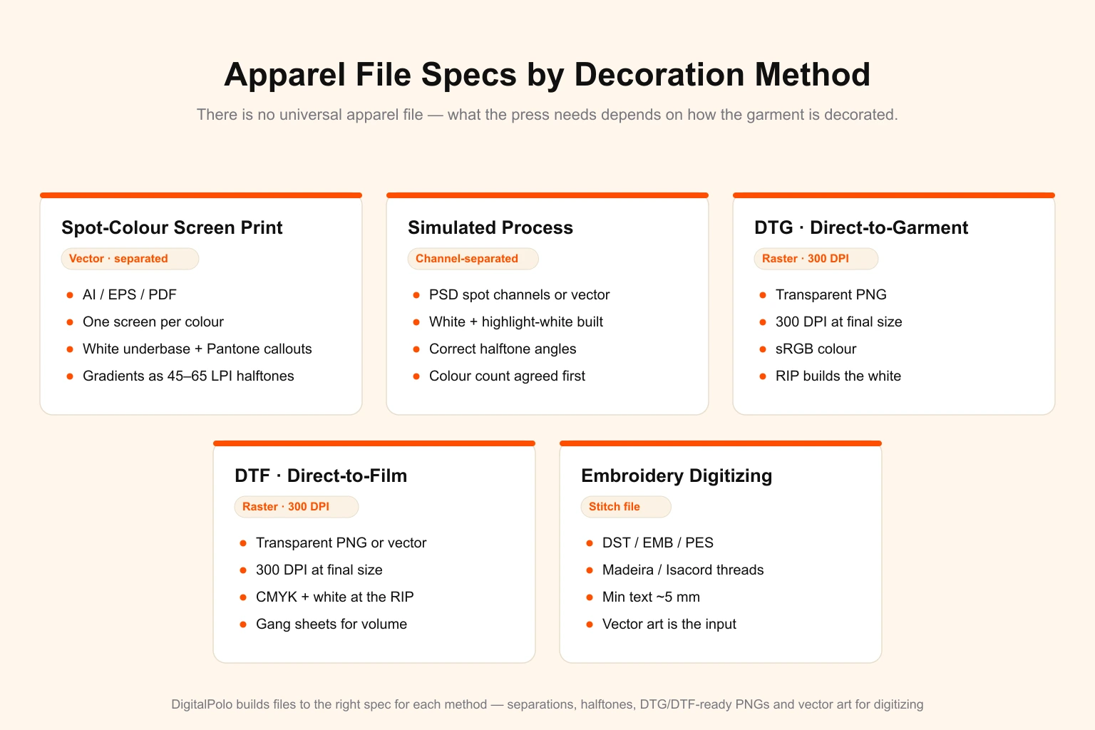 Apparel file specs by decoration method — a reference showing what a production-ready file looks like for spot-colour screen printing (separated vector AI/EPS/PDF, one screen per colour, white underbase, Pantone callouts, 45–65 LPI halftones), simulated process (channel-separated with built white and highlight white), DTG and DTF (transparent PNG at 300 DPI), and embroidery digitizing (DST/EMB/PES stitch files), as delivered by DigitalPolo for screen print shops