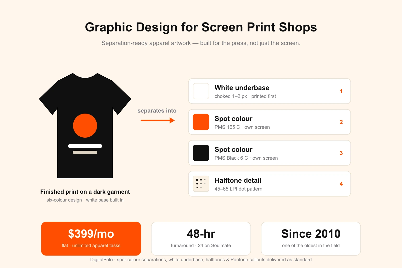 Graphic design for screen print shops in 2026 — DigitalPolo hero showing a t-shirt design separated into spot-colour screens with white underbase, halftone, Pantone callouts and print-location dimensions for press-ready apparel artwork