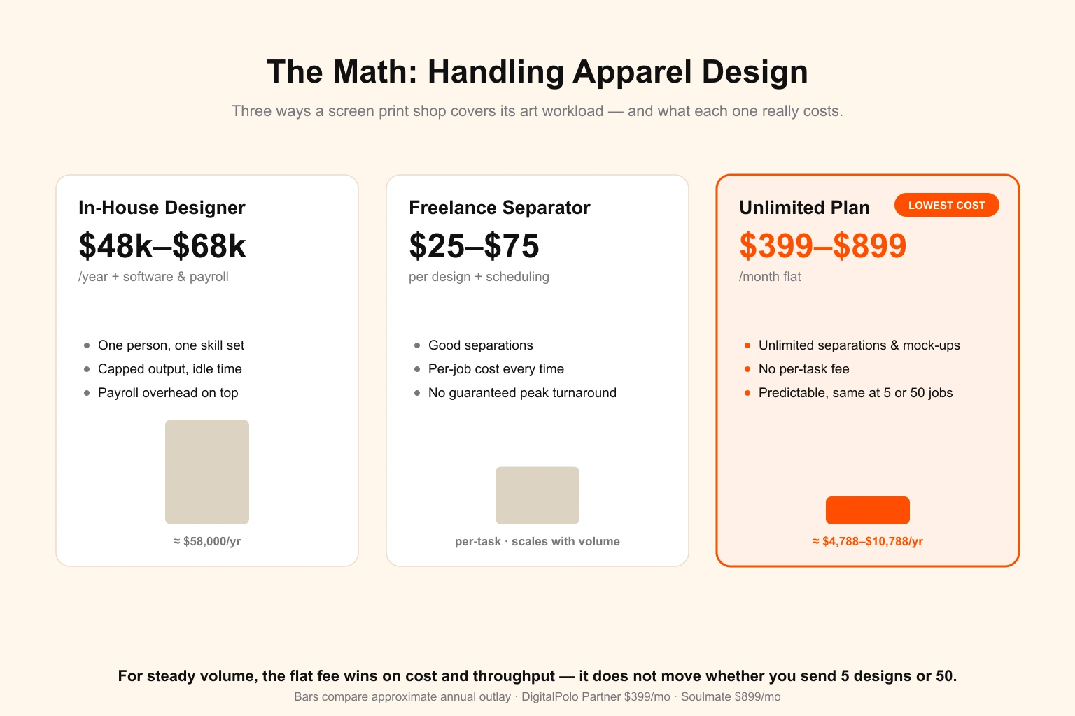 Screen print design cost comparison — annual cost of an in-house apparel designer (about $58,000 a year plus software and payroll) versus a freelance separator at $25–$75 per design versus DigitalPolo's unlimited design subscription at $399–$899/month (roughly $4,788–$10,788 a year), showing the flat-fee subscription as the lowest-cost way for a screen print shop to handle its art workload