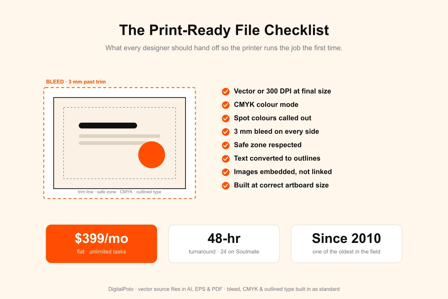 Print-ready file checklist — DigitalPolo prepares a print-ready artwork file with 3 mm bleed, a defined safe zone, CMYK colour, outlined text and vector source files in AI, EPS and PDF, ready to send to the printer without being bounced back