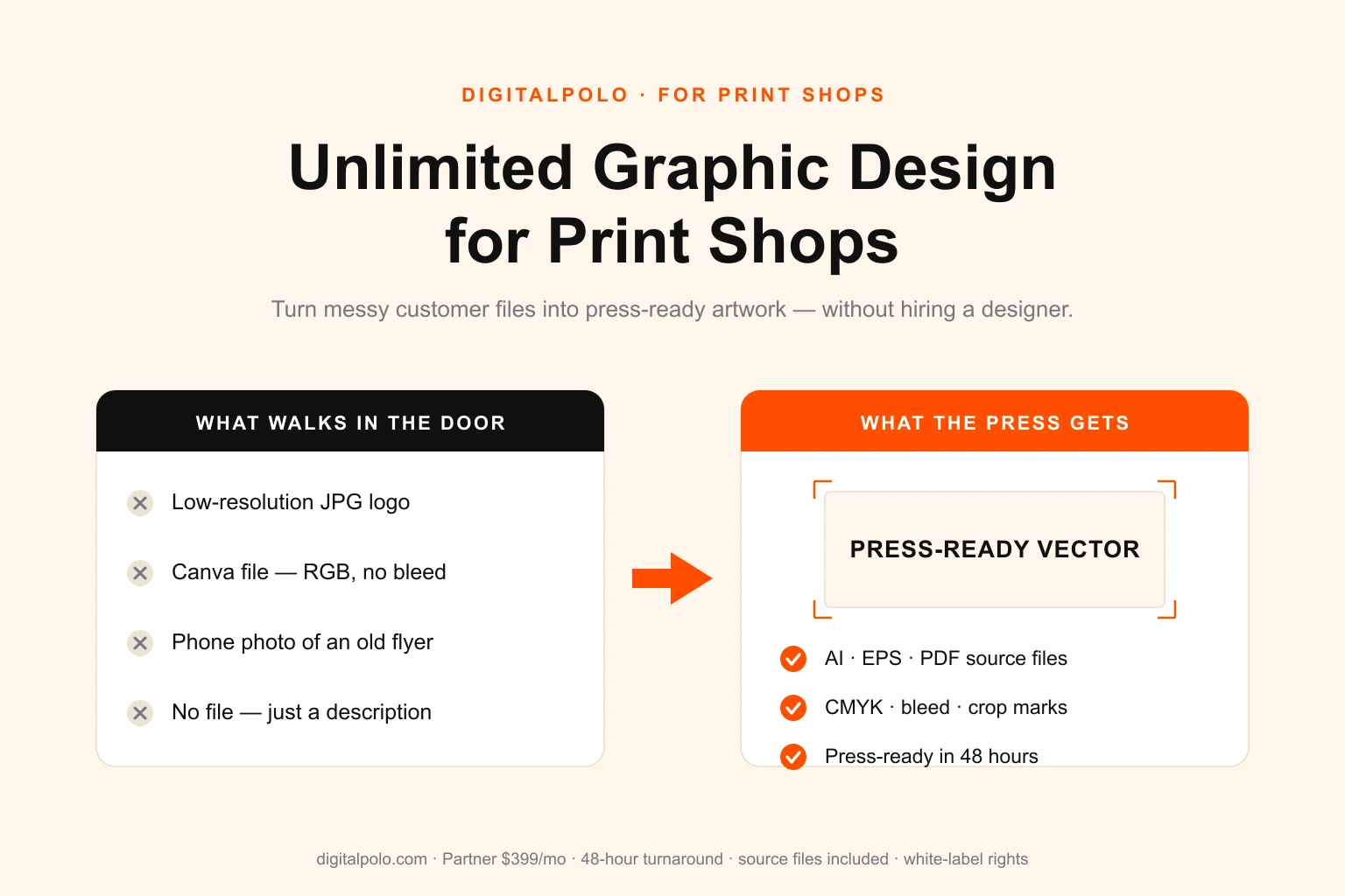 Unlimited graphic design for print shops — DigitalPolo hero showing a print shop counter handing off a customer file to a design queue that returns a print-ready, bleed-correct, CMYK vector file ready for the press